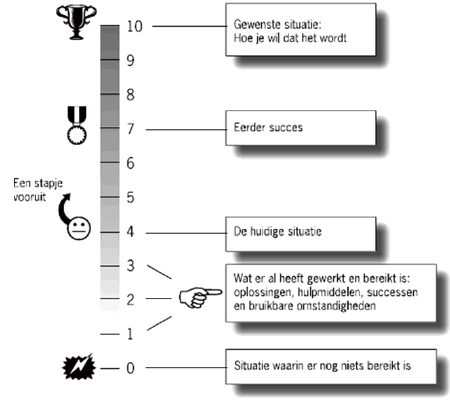 Schema orienterend gesprek